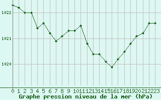 Courbe de la pression atmosphrique pour Voinmont (54)