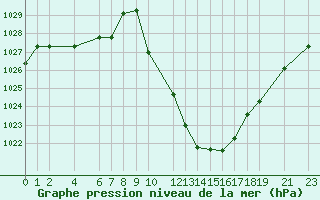 Courbe de la pression atmosphrique pour Sainte-Locadie (66)