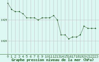 Courbe de la pression atmosphrique pour Caen (14)