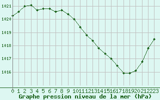 Courbe de la pression atmosphrique pour Langres (52) 