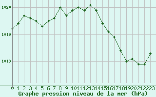 Courbe de la pression atmosphrique pour Pirou (50)