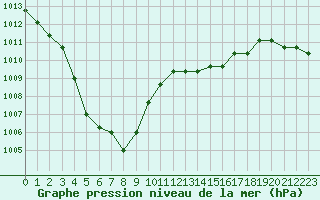 Courbe de la pression atmosphrique pour Verngues - Hameau de Cazan (13)