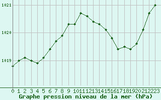 Courbe de la pression atmosphrique pour Sgur-le-Chteau (19)