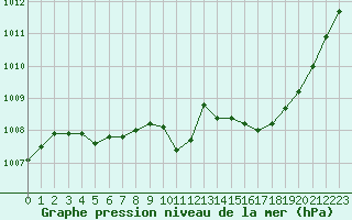Courbe de la pression atmosphrique pour Dijon / Longvic (21)