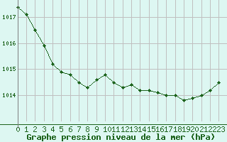 Courbe de la pression atmosphrique pour Cap Ferret (33)