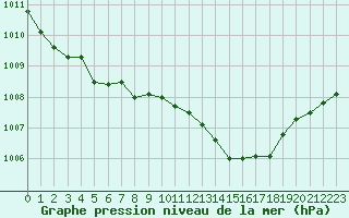 Courbe de la pression atmosphrique pour Angers-Marc (49)