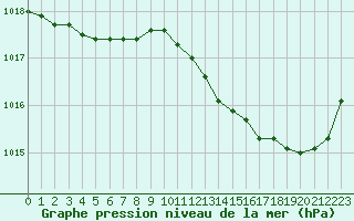 Courbe de la pression atmosphrique pour Herbault (41)