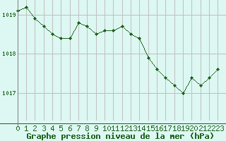 Courbe de la pression atmosphrique pour Millau (12)