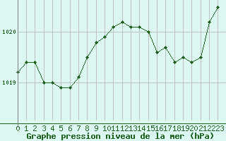 Courbe de la pression atmosphrique pour Angers-Beaucouz (49)