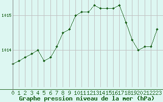 Courbe de la pression atmosphrique pour Saint-Mdard-d