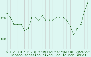 Courbe de la pression atmosphrique pour Figari (2A)