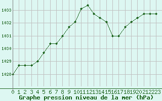 Courbe de la pression atmosphrique pour Liefrange (Lu)