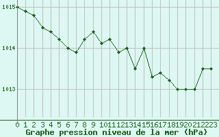 Courbe de la pression atmosphrique pour Sain-Bel (69)