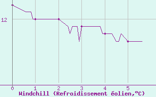 Courbe du refroidissement olien pour Saint-Girons (09)