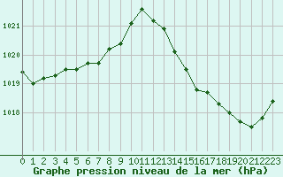 Courbe de la pression atmosphrique pour Boulaide (Lux)