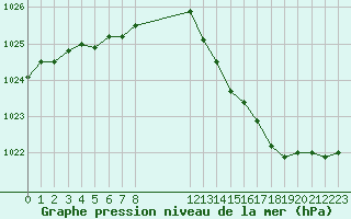 Courbe de la pression atmosphrique pour L