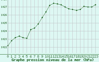 Courbe de la pression atmosphrique pour Tauxigny (37)