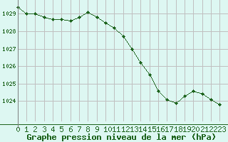 Courbe de la pression atmosphrique pour Langres (52) 