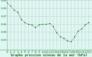 Courbe de la pression atmosphrique pour Connerr (72)