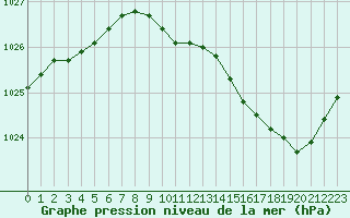 Courbe de la pression atmosphrique pour Paray-le-Monial - St-Yan (71)