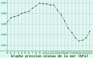 Courbe de la pression atmosphrique pour Romorantin (41)