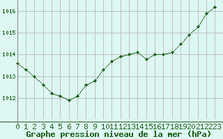 Courbe de la pression atmosphrique pour Ile du Levant (83)