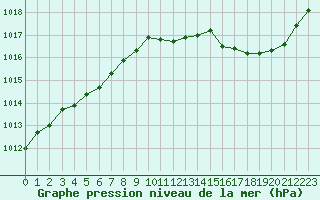 Courbe de la pression atmosphrique pour Corny-sur-Moselle (57)