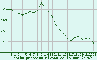 Courbe de la pression atmosphrique pour Troyes (10)