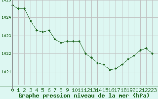 Courbe de la pression atmosphrique pour Woluwe-Saint-Pierre (Be)