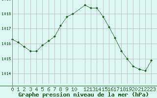 Courbe de la pression atmosphrique pour Ile d