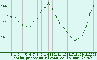 Courbe de la pression atmosphrique pour Rochefort Saint-Agnant (17)