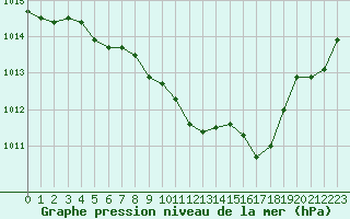 Courbe de la pression atmosphrique pour Grenoble/St-Etienne-St-Geoirs (38)