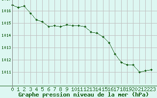 Courbe de la pression atmosphrique pour Boulaide (Lux)