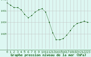 Courbe de la pression atmosphrique pour Lans-en-Vercors (38)