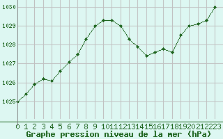 Courbe de la pression atmosphrique pour Albi (81)