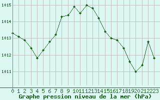 Courbe de la pression atmosphrique pour Bouligny (55)