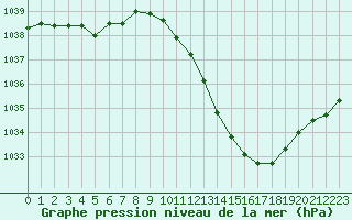 Courbe de la pression atmosphrique pour Sisteron (04)