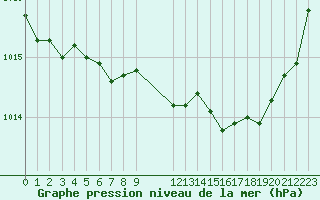 Courbe de la pression atmosphrique pour Saint-Haon (43)