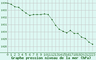 Courbe de la pression atmosphrique pour Cap Corse (2B)