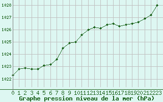 Courbe de la pression atmosphrique pour Cap Ferret (33)