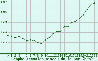 Courbe de la pression atmosphrique pour Boulaide (Lux)