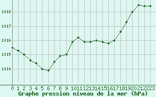 Courbe de la pression atmosphrique pour Figari (2A)