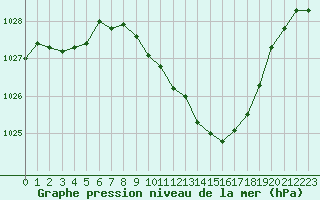 Courbe de la pression atmosphrique pour Ambrieu (01)