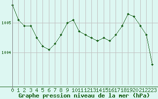 Courbe de la pression atmosphrique pour Ble / Mulhouse (68)