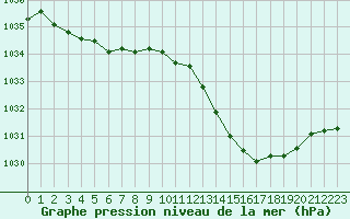 Courbe de la pression atmosphrique pour Orange (84)