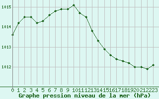 Courbe de la pression atmosphrique pour Le Mesnil-Esnard (76)