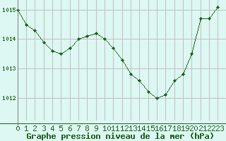 Courbe de la pression atmosphrique pour Verngues - Hameau de Cazan (13)