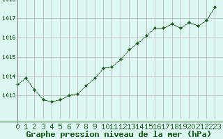 Courbe de la pression atmosphrique pour Pointe de Socoa (64)