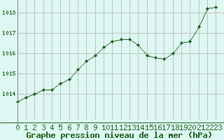 Courbe de la pression atmosphrique pour Nmes - Garons (30)