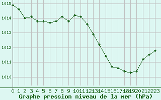 Courbe de la pression atmosphrique pour Le Luc (83)